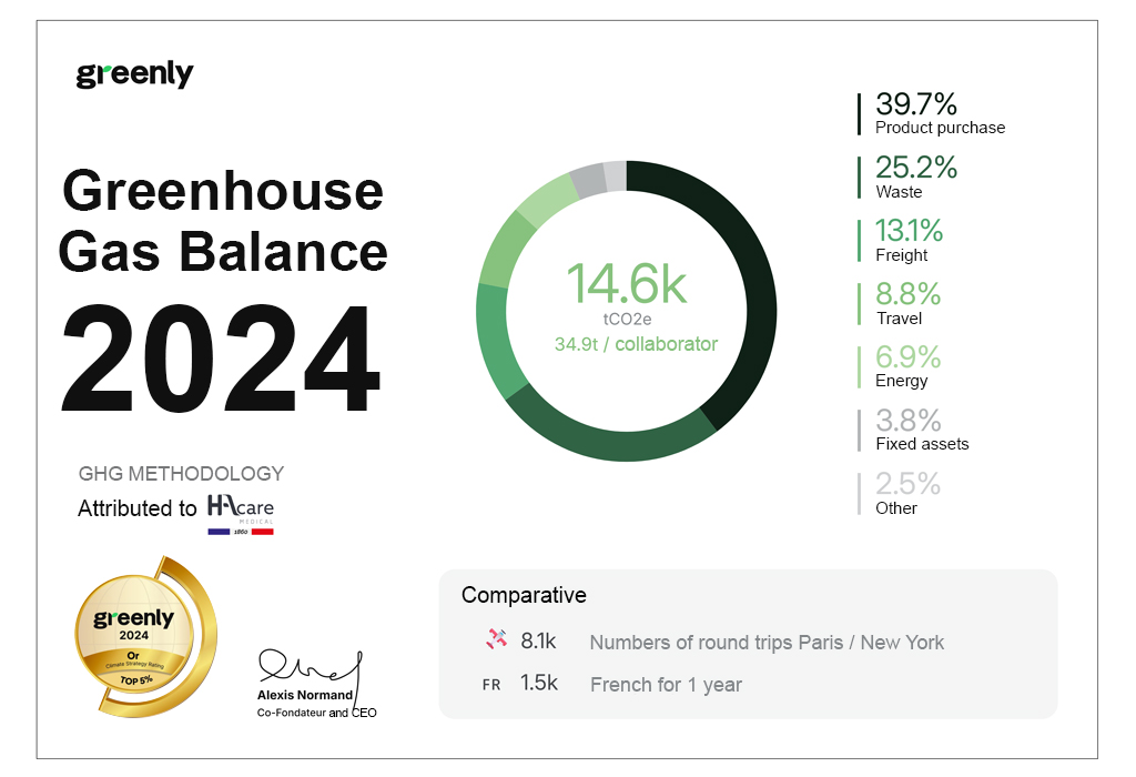 GHG emissions report for the HAcare Group