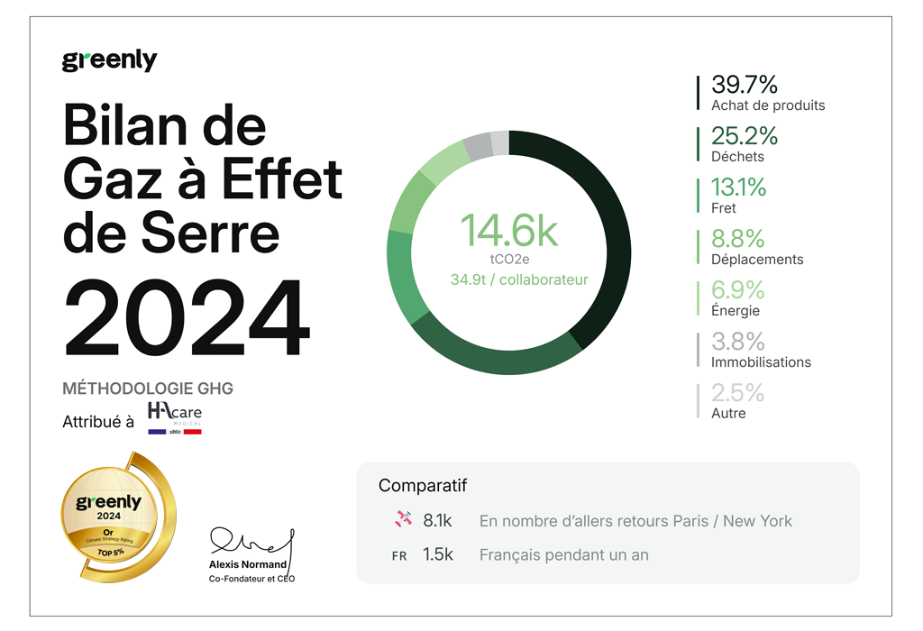 Bilan d'émissions de GES pour le Groupe HAcare
