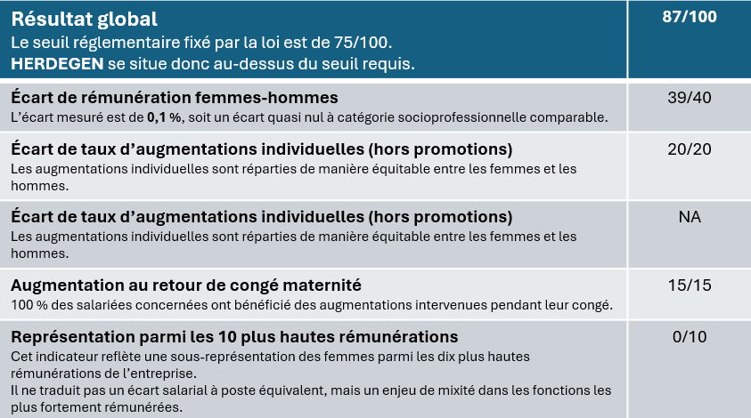 HERDEGEN : Index d’égalité professionnelle femmes-hommes en 2025