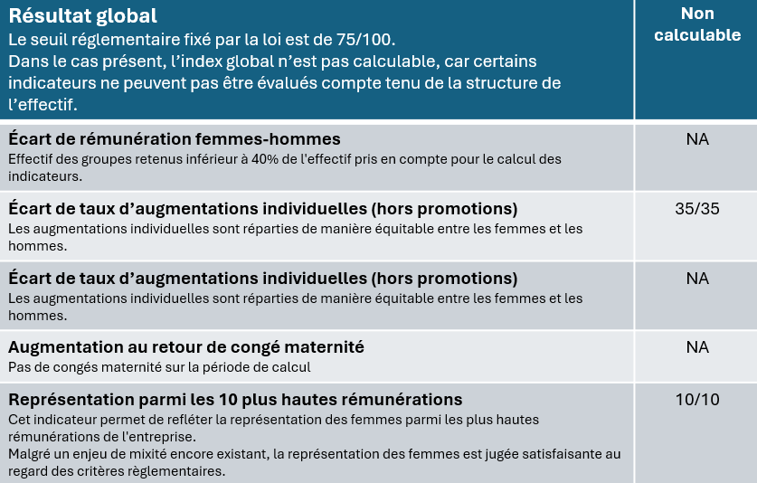 CORONA MÉDICAL : Index d’égalité professionnelle femmes-hommes en 2025